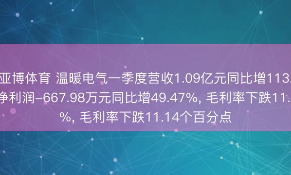 亚博体育 温暖电气一季度营收1.09亿元同比增113.09%， 归母净利润-667.98万元同比增49.47%， 毛利率下跌11.14个百分点